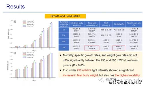 劉鷹教授 led技術在水產養(yǎng)殖中的應用發(fā)展